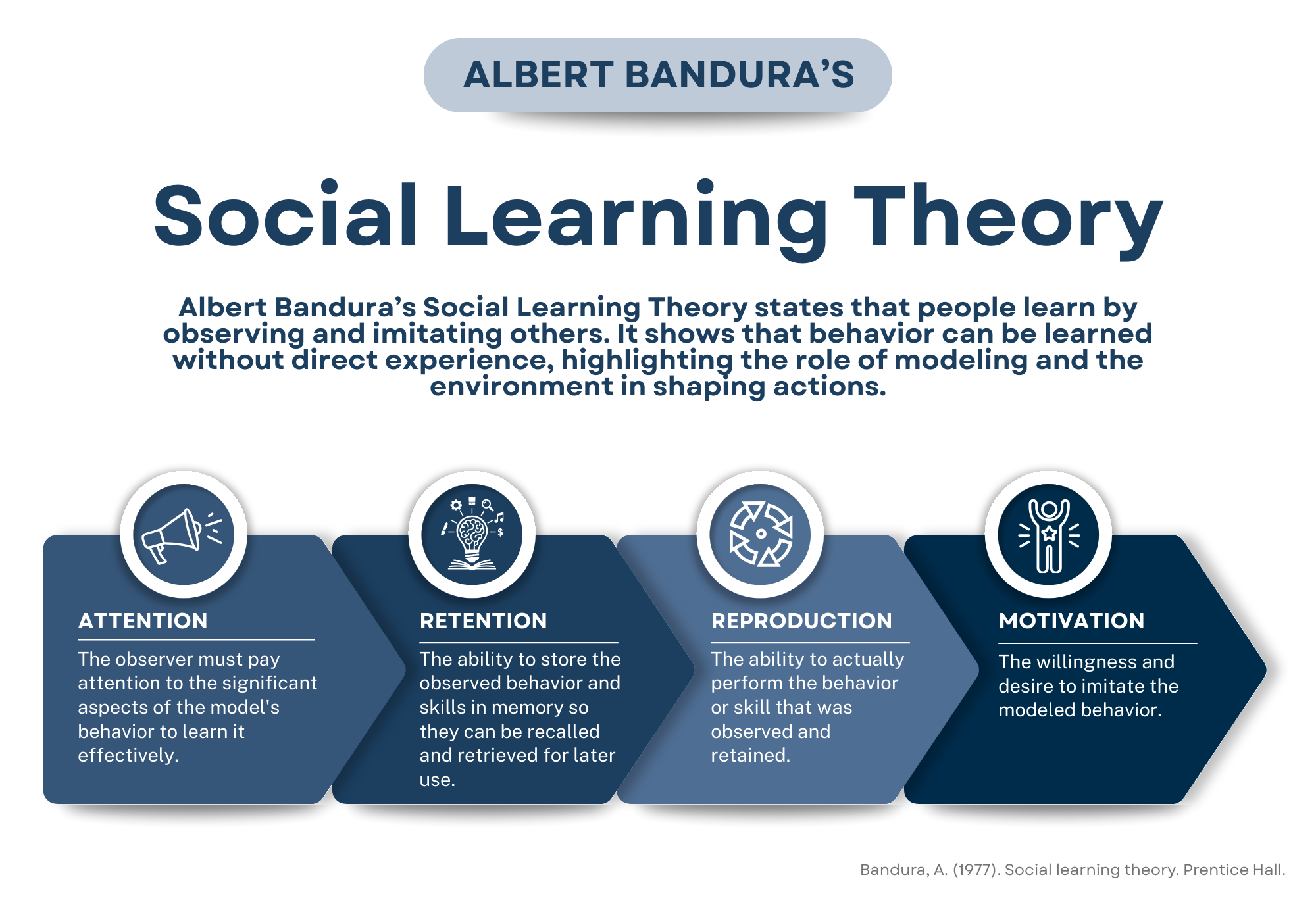 Albert Bandura's Social Learning Theory