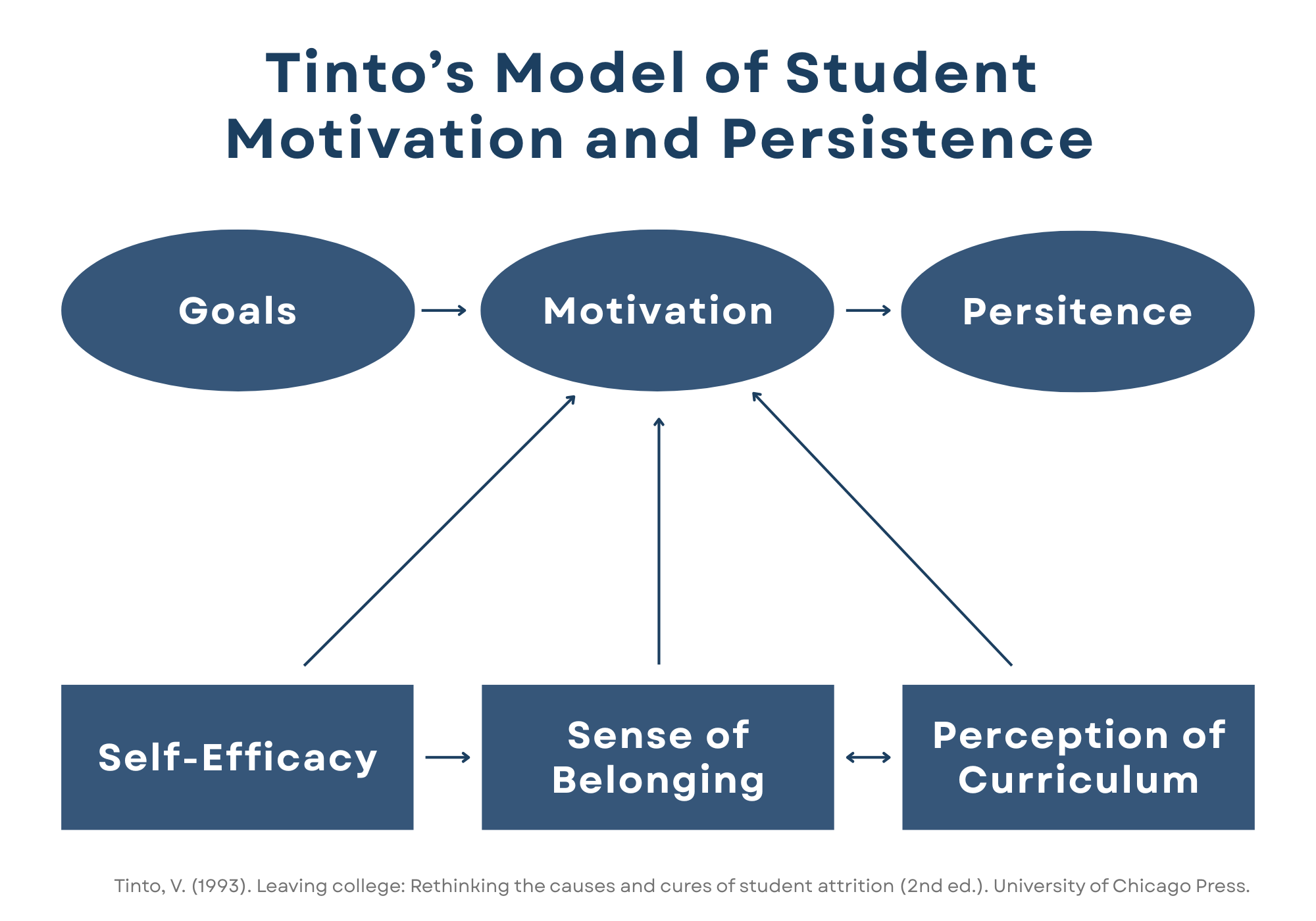 Tinto's Model of Student Retention